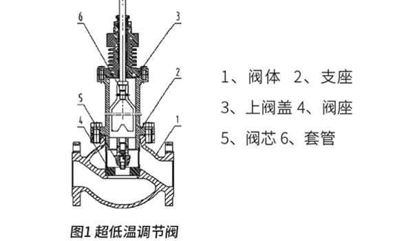 超低溫調(diào)節(jié)閥的設(shè)計與實(shí)驗(yàn)